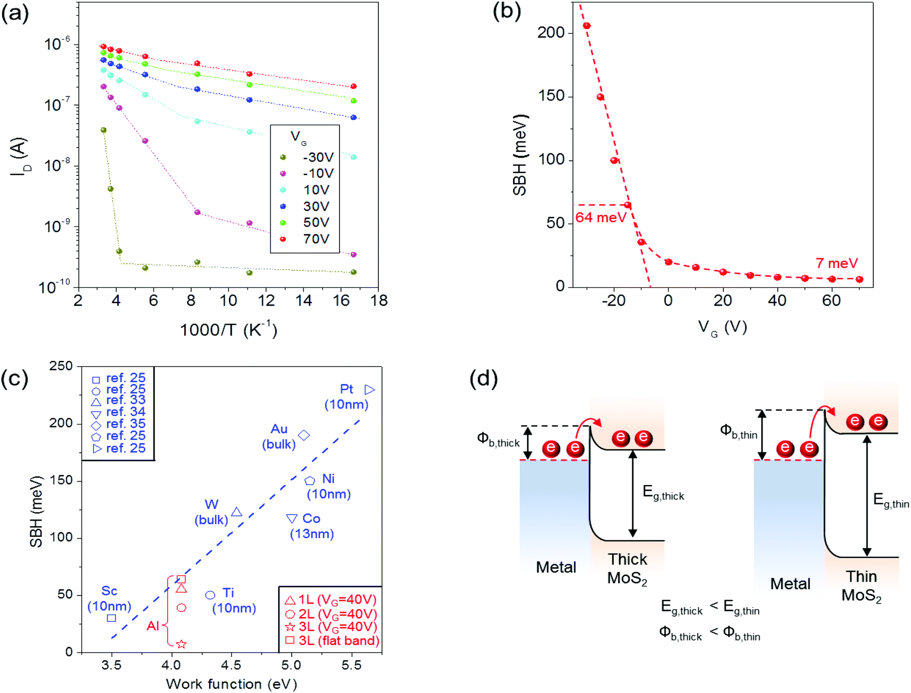 Thickness-dependent Schottky barrier height of MoS 2 field-effect  transistors - Nanoscale (RSC Publishing) DOI:10.1039/C7NR01501A