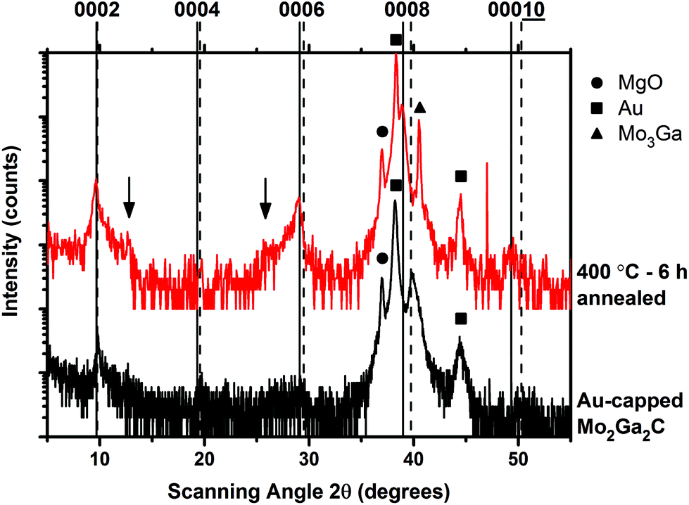 Phase Formation Of Nanolaminated Mo 2 Auc And Mo 2 Au 1 X Ga X 2 C By A Substitutional Reaction Within Au Capped Mo 2 Gac And Mo 2 Ga 2 C