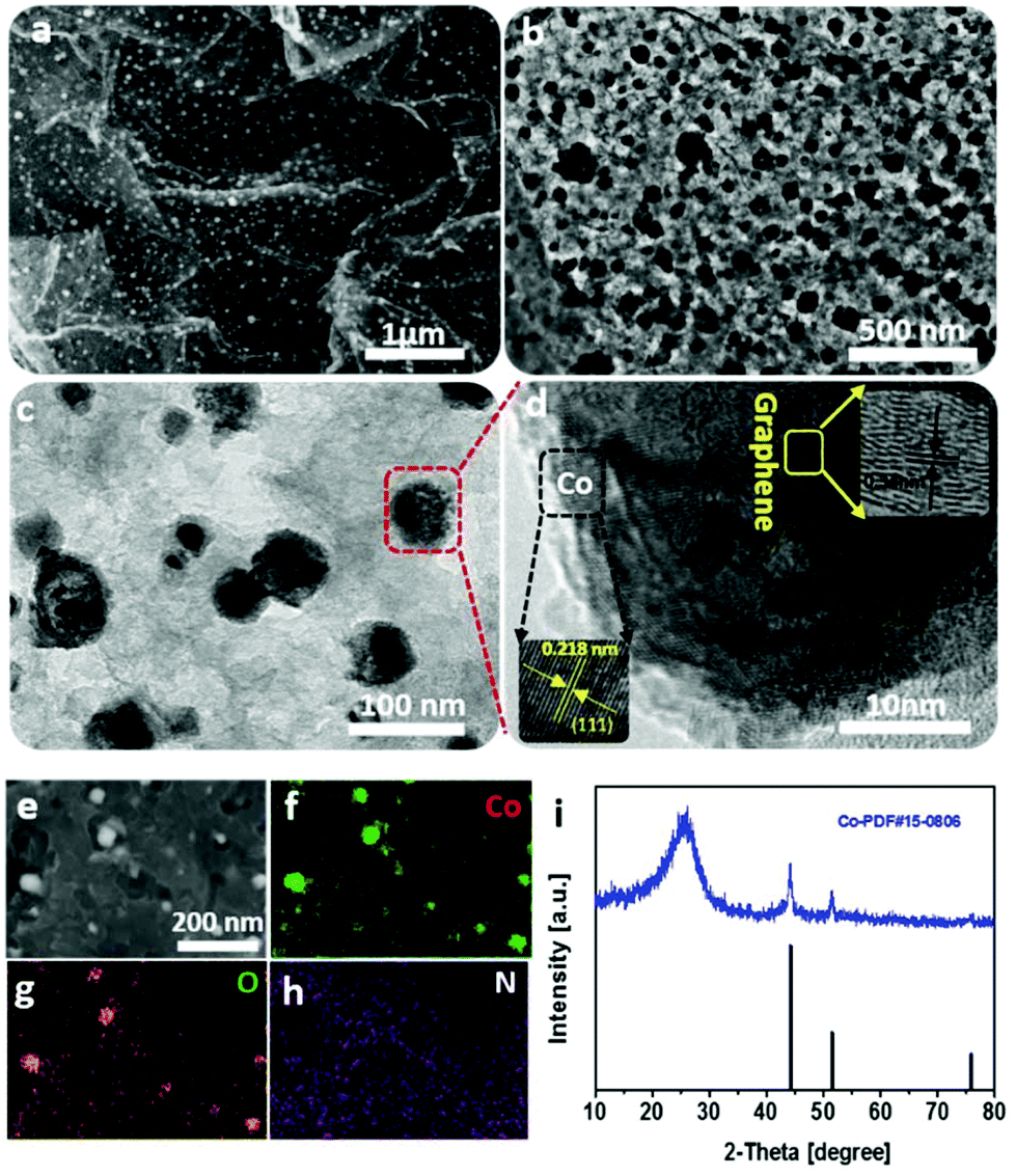 One Pot Synthesis Of Co N Doped Mesoporous Graphene With Embedded Co Coo X Nanoparticles For Efficient Oxygen Reduction Reaction Nanoscale Rsc Publishing Doi 10 1039 C7nr037f