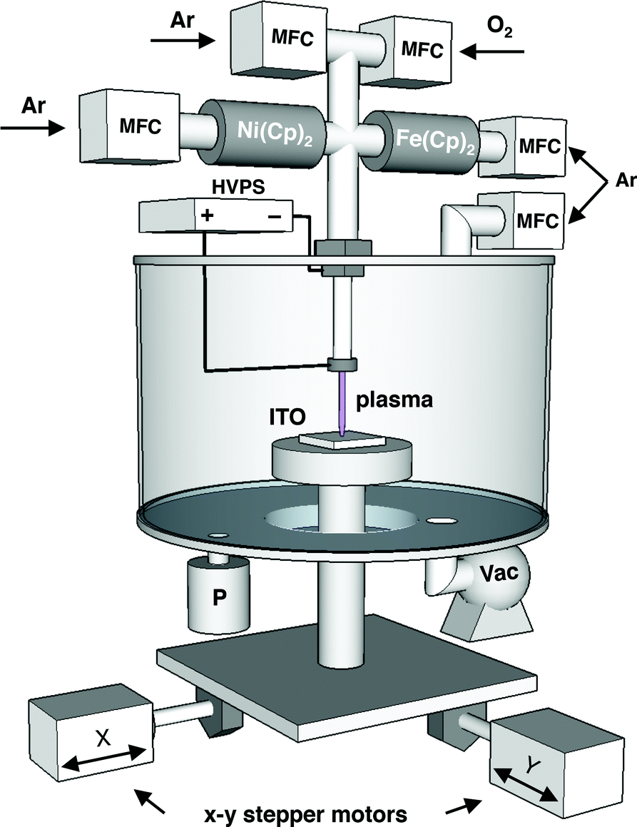 Shah Predictor indhold Oxygen evolution on Fe-doped NiO electrocatalysts deposited via microplasma  - Nanoscale (RSC Publishing) DOI:10.1039/C7NR04302C