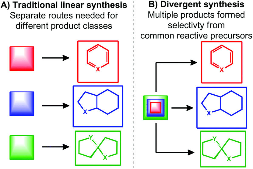 Selective synthesis of three product classes from imine and 