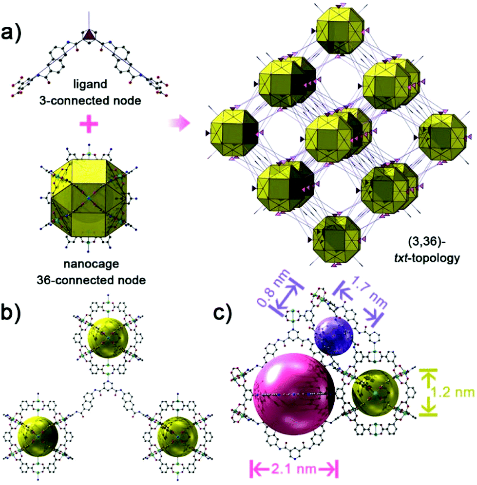 A Mesoporous 3 36 Connected Txt Type Metal Organic Framework Constructed By Using A Naphthyl Embedded Ligand Exhibiting High Co 2 Storage And Select Inorganic Chemistry Frontiers Rsc Publishing Doi 10 1039 C6qig