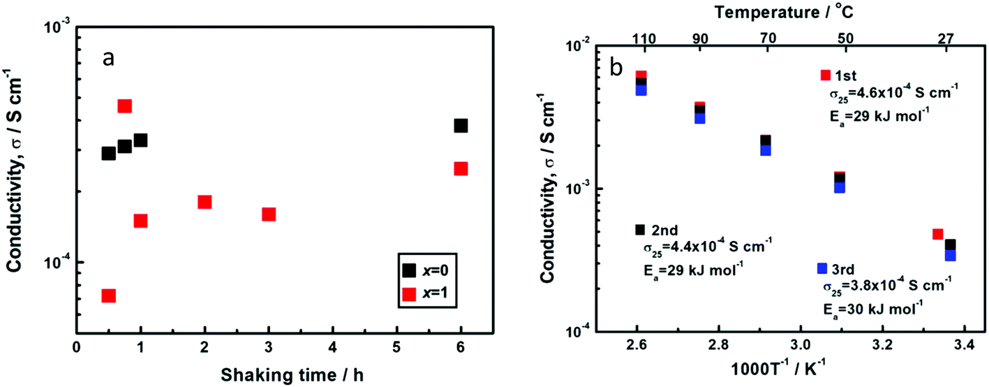 Fast Synthesis Of Li 2 S P 2 S 5 Lii Solid Electrolyte Precursors Inorganic Chemistry Frontiers Rsc Publishing Doi 10 1039 C7qif