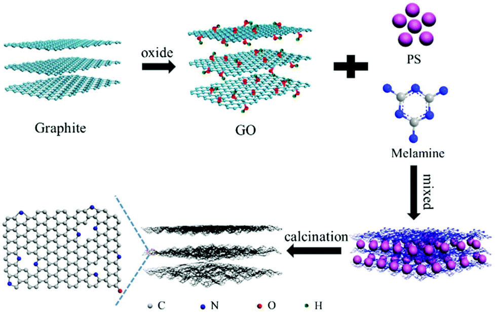Architecture design of nitrogen-doped 3D bubble-like porous Architecture design of nitrogen-doped 3D bubble-like porous