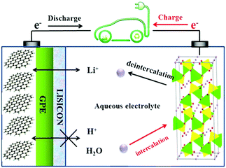 ion aqueous electrolyte battery electrolytes using rsc batteries electrochemical energy storage pubs qm f2