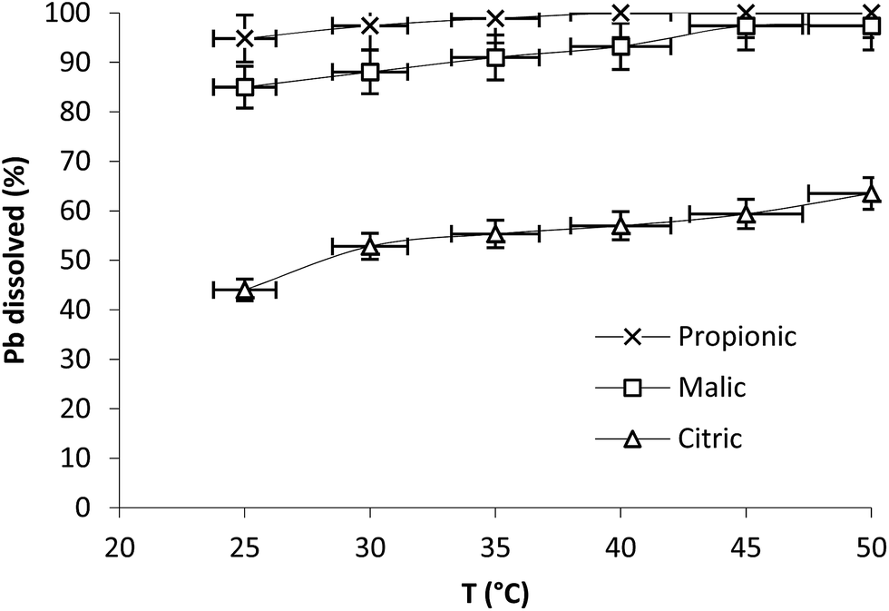 The Effect Of The Nature Of Organic Acids And The Hydrodynamic Conditions On The Dissolution Of Pb Particles Rsc Advances Rsc Publishing Doi 10 1039 C6raf