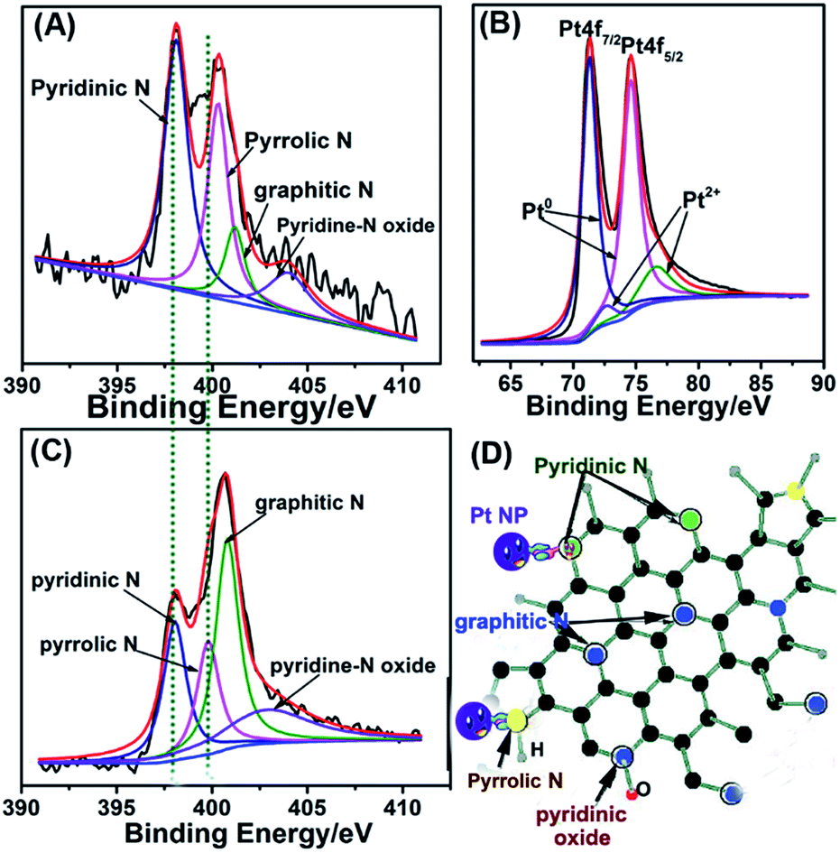 Highly Uniform Distribution Of Pt Nanoparticles On N Doped Hollow Carbon Spheres With Enhanced Durability For Oxygen Reduction Reaction Rsc Advances Rsc Publishing Doi 10 1039 C6raa
