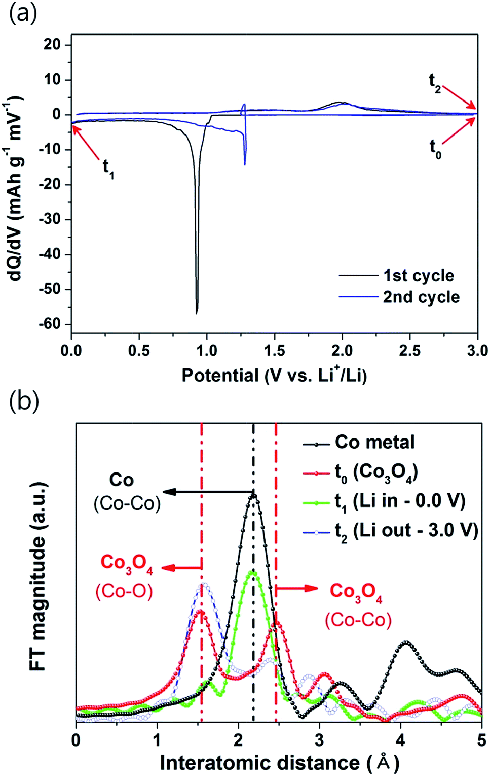 Mechanochemically Induced Transformation Of Coo Oh Into Co 3 O 4 Nanoparticles And Their Highly Reversible Li Storage Characteristics Rsc Advances Rsc Publishing Doi 10 1039 C6rac