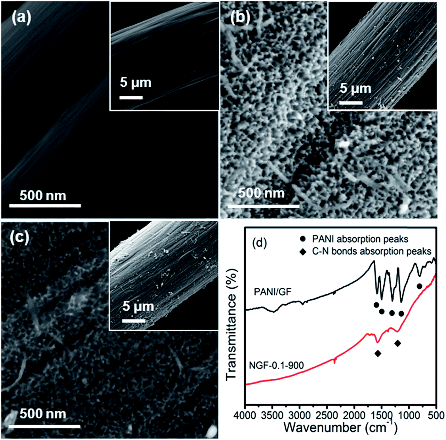 Nitrogen Doped Graphite Felt Decorated With Porous Ni 1 4 Co 1 6 S 4 Nanosheets For 3d Pseudocapacitor Electrodes Rsc Advances Rsc Publishing Doi 10 1039 C6ra280h
