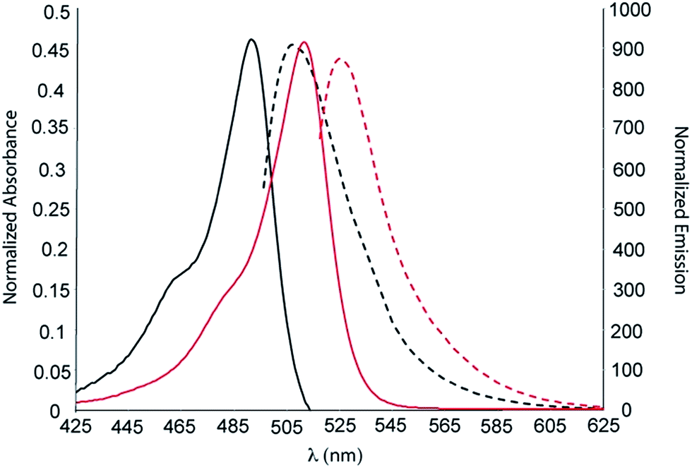 Managing nucleophilic addition reactions to tune the physical ...