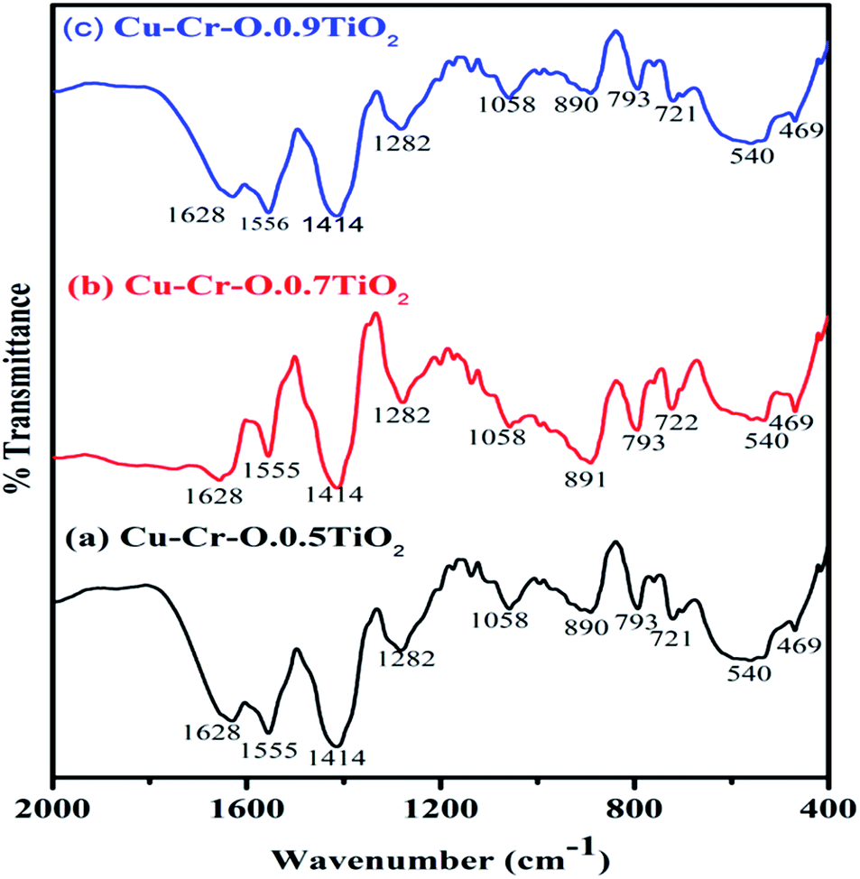 Synthesis And Catalytic Activity Of Cu Cr O Tio 2 Composites For The Thermal Decomposition Of Ammonium Per Chlorate Enhanced Decomposition Rate Of Fu Rsc Advances Rsc Publishing Doi 10 1039 C6ra297k