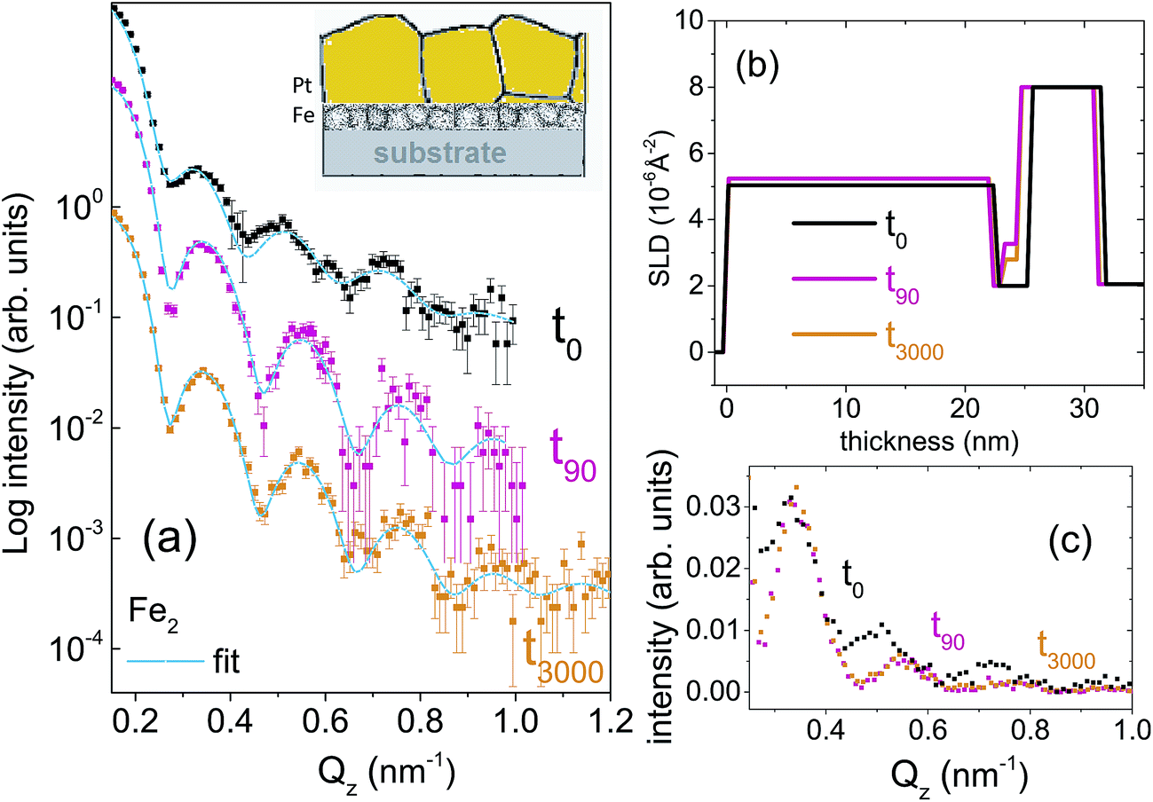 Nano-metric self-diffusion of Fe: effect of grain size - RSC Advances (RSC  Publishing) DOI:10.1039/C6RA28310A