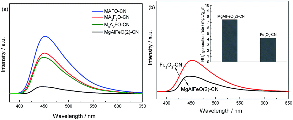 In situ construction of Z-scheme g-C 3 N 4 /Mg 1.1 Al 0.3 Fe 0.2 O 