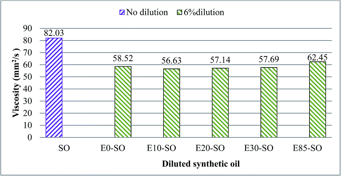 Fuel Oil Viscosity Chart