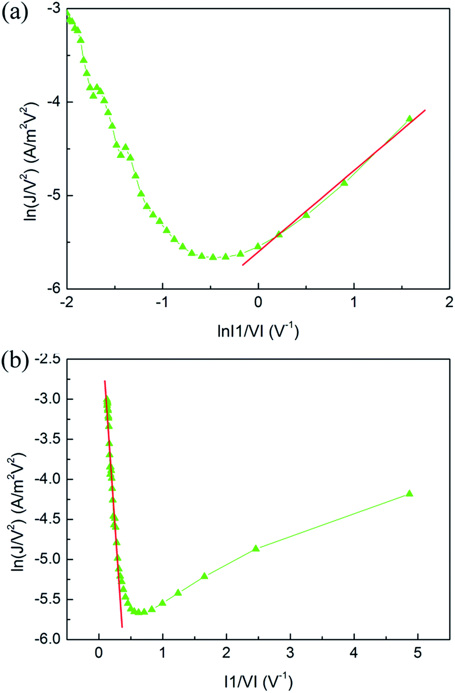 Electrode Buffer Layers Producing High Performance Nonvolatile Organic Write Once Read Many Times Memory Devices Rsc Advances Rsc Publishing Doi 10 1039 C7rag