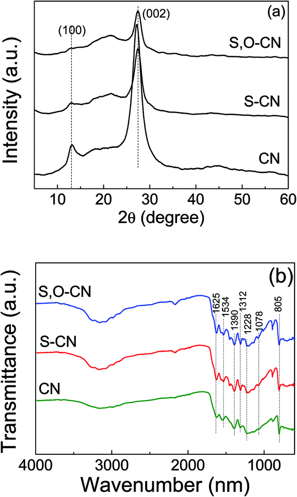 Graphitic Carbon Nitride With S And O Codoping For Enhanced Visible Light Photocatalytic Performance Rsc Advances Rsc Publishing Doi 10 1039 C7rab