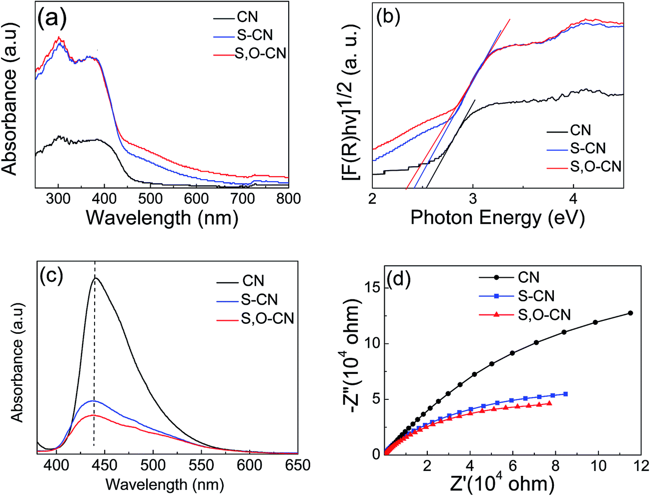 Graphitic Carbon Nitride With S And O Codoping For Enhanced Visible Light Photocatalytic Performance Rsc Advances Rsc Publishing Doi 10 1039 C7rab