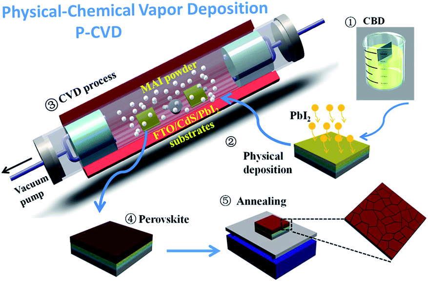 Physical chemical. Chemical Vapour deposition CVD процесс. CVD процесс. CVD метод. CVD — Chemical Vapour deposition.