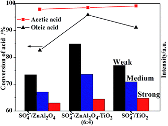 Synthesis of SO 4 2− /TiO 2 –ZnAl 2 O 4 composite solid acids as 