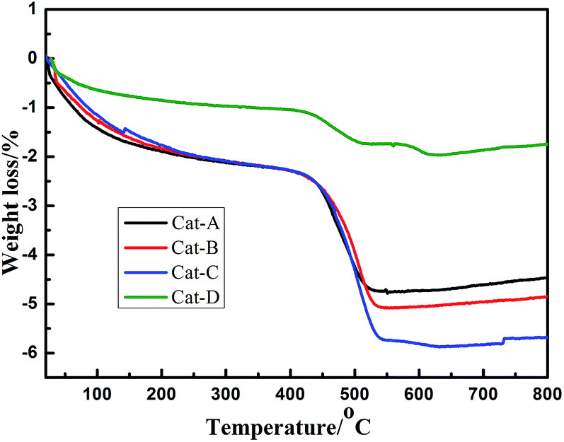Influence Of Support On The Catalytic Properties Of Pt Sn K 8 Al 2 O 3 For Propane Dehydrogenation Rsc Advances Rsc Publishing Doi 10 1039 C7rak