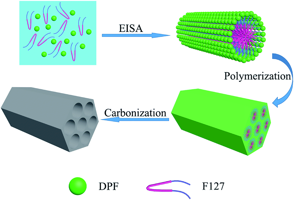 Controllable synthesis of nitrogen-doped mesoporous carbons for 