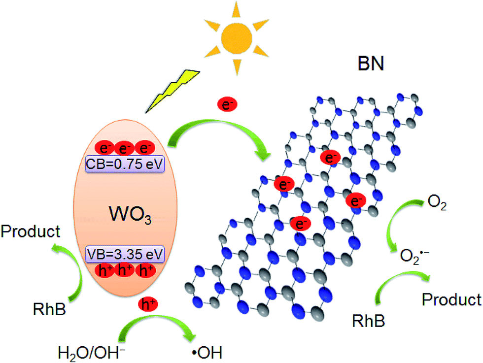 Design Of 3d Wo 3 H Bn Nanocomposites For Efficient Visible Light Driven Photocatalysis Rsc Advances Rsc Publishing Doi 10 1039 C7rab