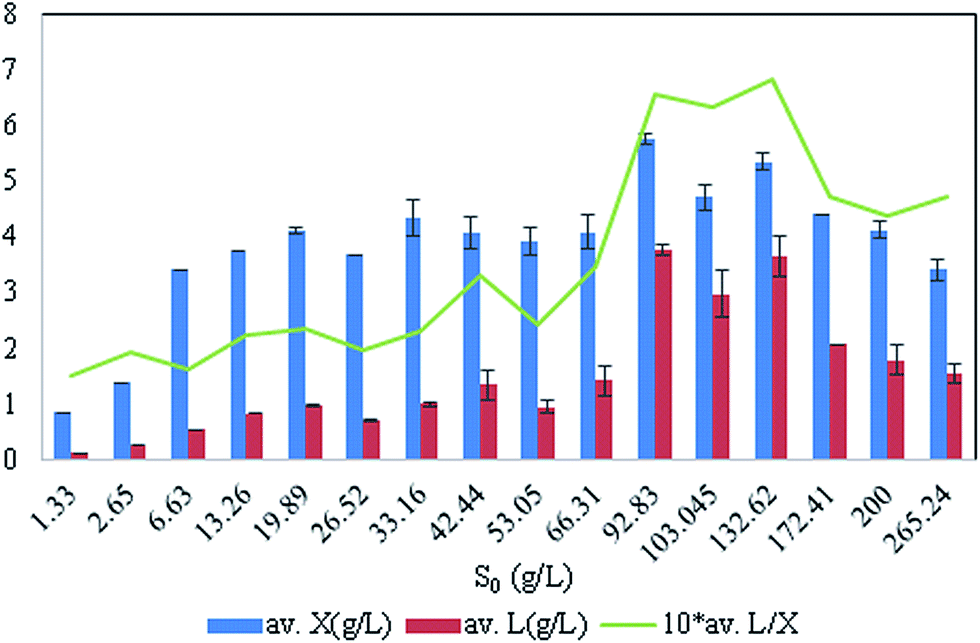 Development Of Nutrient Media To Increase The Accumulation Of Lipids Without Genetic Modification Of A Lipogenic Microorganism Rsc Advances Rsc Publishing Doi 10 1039 C7ra04026a