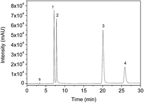 macvector trim chromatogram