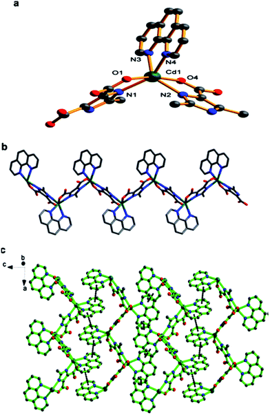 Design And Synthesis Of Coordination Polymers With Chelated Units And Their Application In Nanomaterials Science Rsc Advances Rsc Publishing Doi 10 1039 C7raa