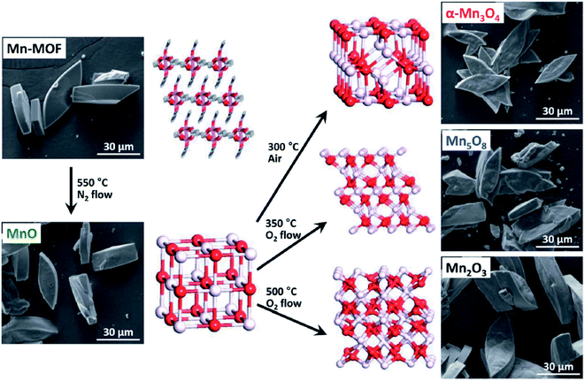 Design And Synthesis Of Coordination Polymers With Chelated Units And Their Application In Nanomaterials Science Rsc Advances Rsc Publishing Doi 10 1039 C7raa