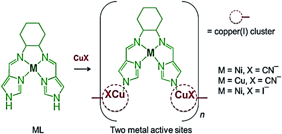 Design And Synthesis Of Coordination Polymers With Chelated Units And Their Application In Nanomaterials Science Rsc Advances Rsc Publishing Doi 10 1039 C7raa