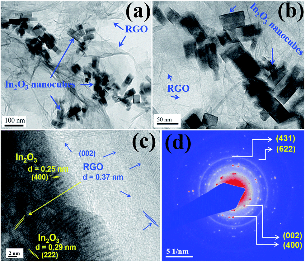 Nanocube In 2 O 3 @RGO heterostructure based gas sensor for Nanocube In 2 O 3 @RGO heterostructure based gas sensor for