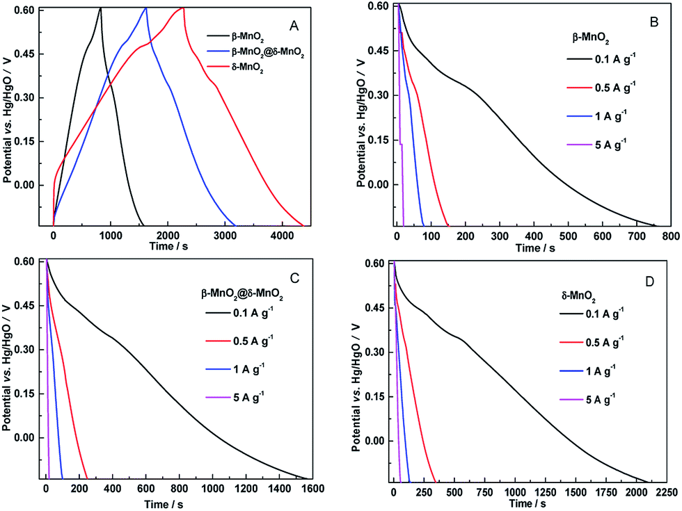 Manganese dioxide core-shell nanostructure to achieve ...