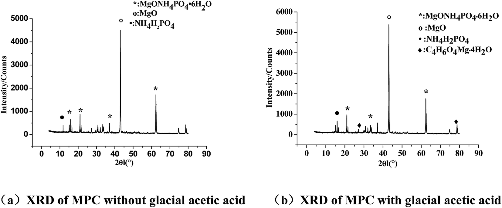 Retardation and reaction mechanisms of magnesium phosphate cement mixed  with glacial acetic acid - RSC Advances (RSC Publishing)  DOI:10.1039/C7RA08383A