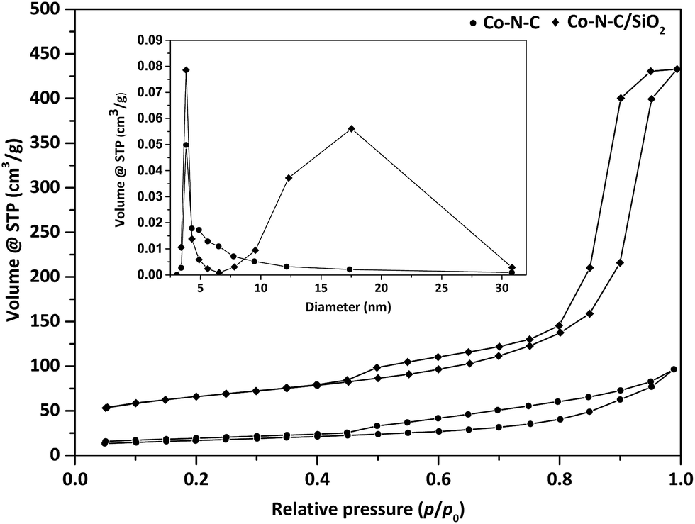 Co N C Supported On Sio 2 A Facile Efficient Catalyst For Aerobic Oxidation Of Amines To Imines Rsc Advances Rsc Publishing Doi 10 1039 C7rac