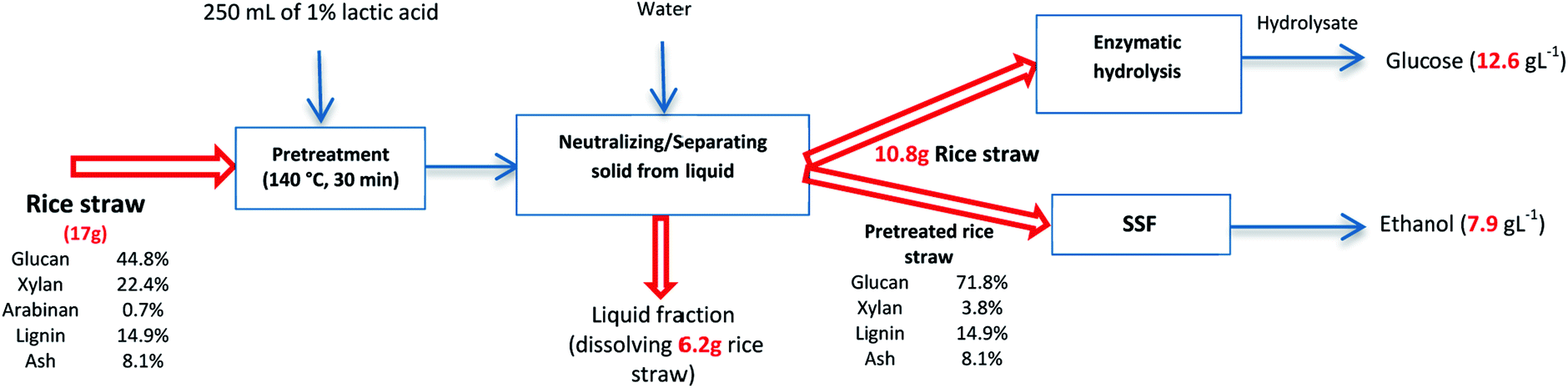 Efficient hydrolysis and ethanol production from rice straw by ...