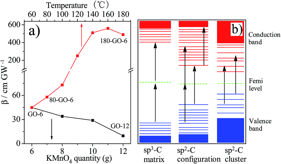 The Role Of Sp 2 Sp 3 Hybrid Carbon Regulation In The Nonlinear Optical Properties Of Graphene Oxide Materials Rsc Advances Rsc Publishing Doi 10 1039 C7rac