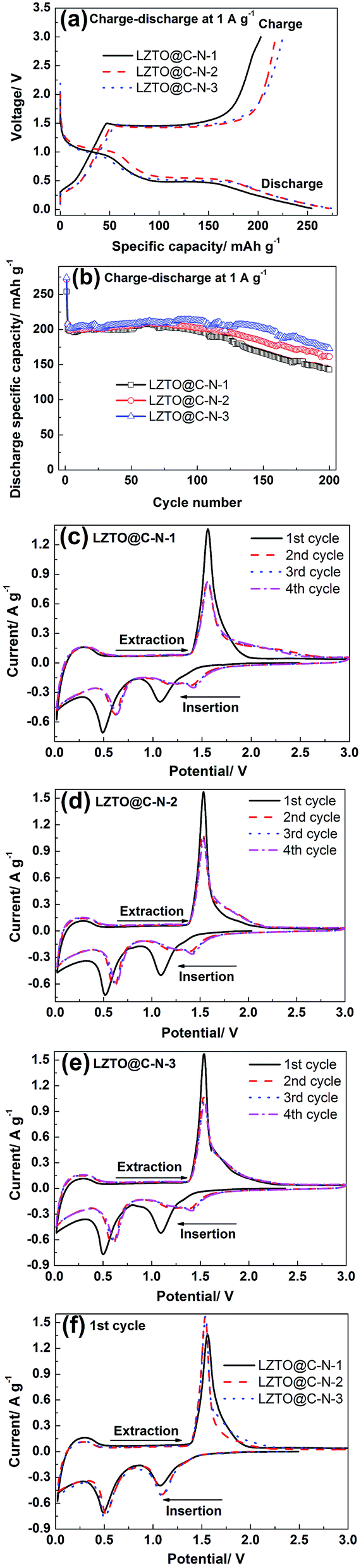 Synthesis Of High Rate Capability N Doped Carbon Coated On Lithium Zinc Titanate Via A Surfactant Assisted Solid State Route Rsc Advances Rsc Publishing Doi 10 1039 C7rae