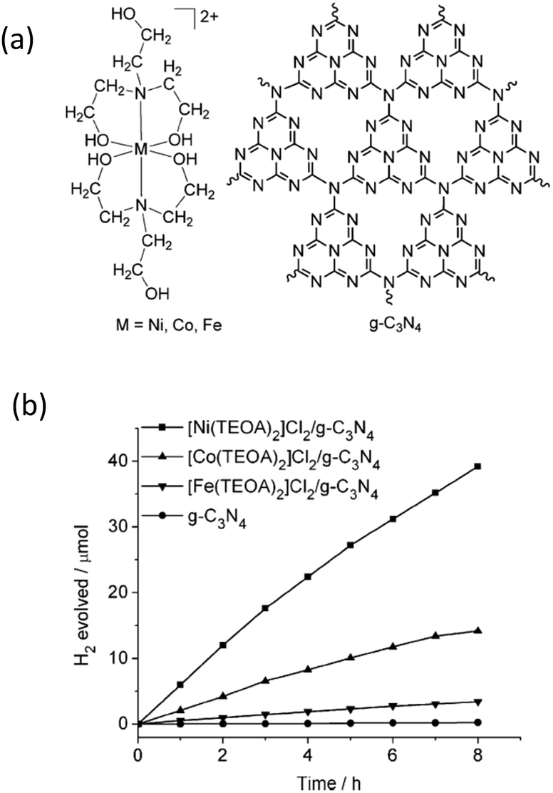 Surface Engineering Of Graphitic Carbon Nitride Polymers With Cocatalysts For Photocatalytic Overall Water Splitting Chemical Science Rsc Publishing Doi 10 1039 C7scb