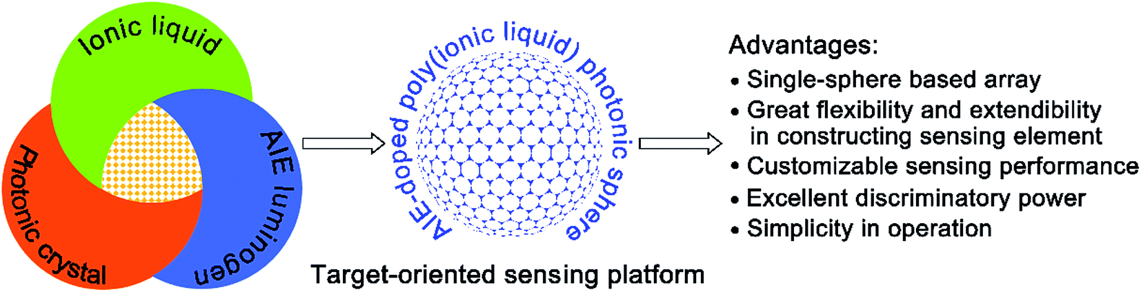 AIE-doped poly(ionic liquid) photonic spheres: a single 