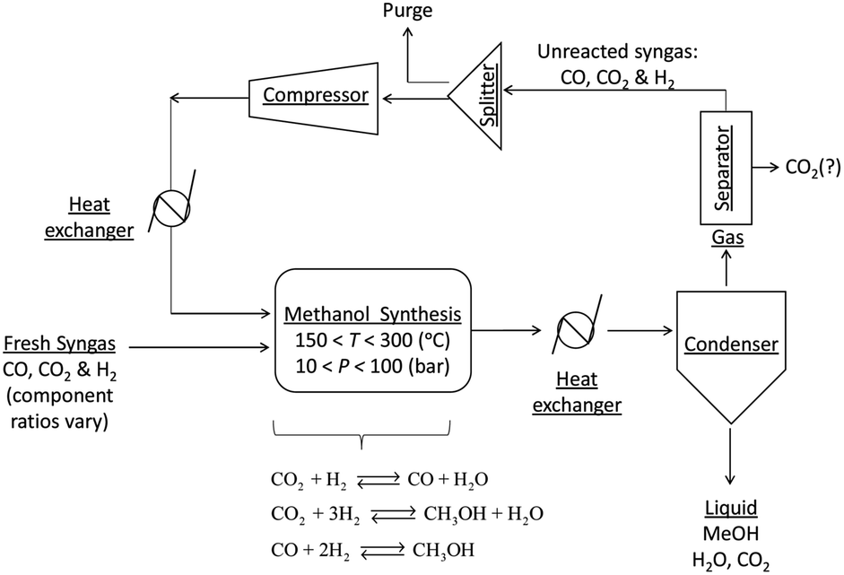 dimethyl ether production process