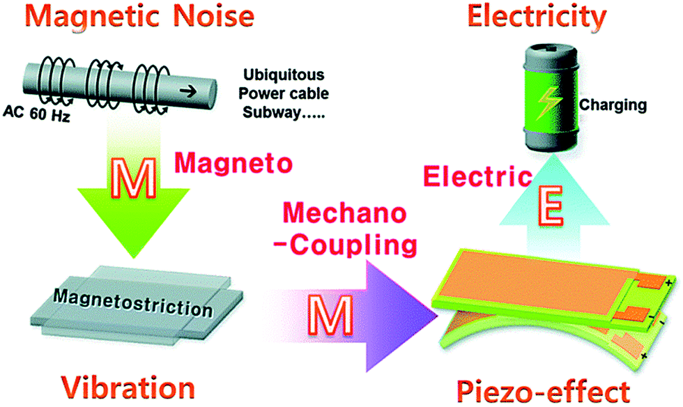 Magnetic energy harvesting with magnetoelectrics: an emerging technology  for self-powered autonomous systems - Sustainable Energy & Fuels (RSC  Publishing) DOI:10.1039/C7SE00403F