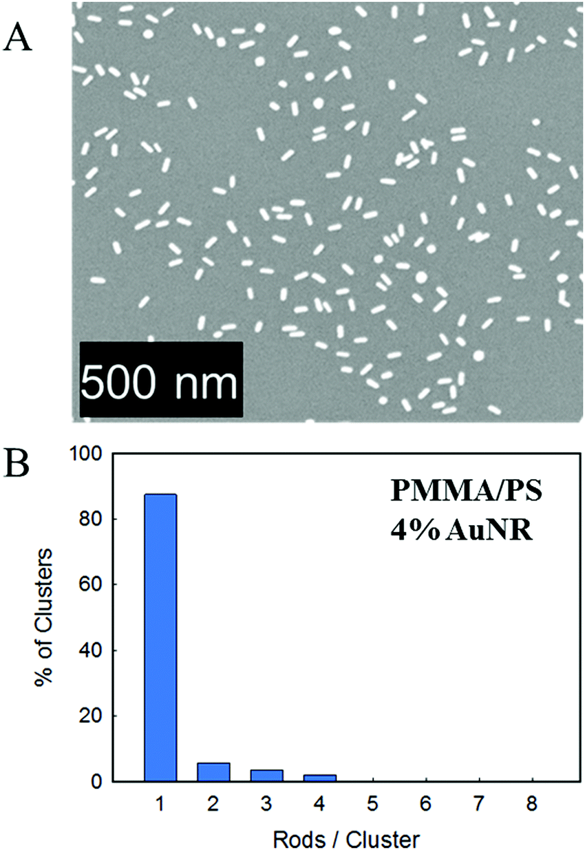 Out Of Plane Orientation Alignment And Reorientation Dynamics Of Gold Nanorods In Polymer Nanocomposite Films Soft Matter Rsc Publishing Doi 10 1039 C6smc