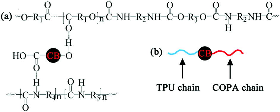 Improved electrical conductivity of TPU/carbon black