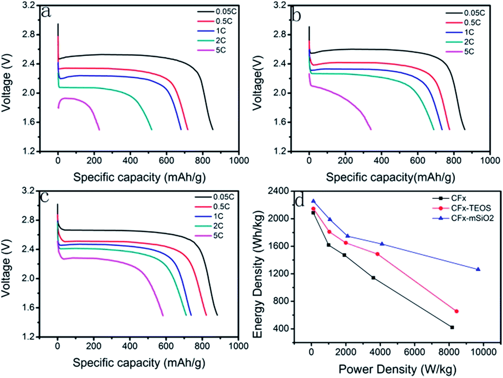 Significantly Improved Electrochemical Performance Of Cf X Promoted By Sio 2 Modification For Primary Lithium Batteries Journal Of Materials Chemistry A Rsc Publishing Doi 10 1039 C6taa