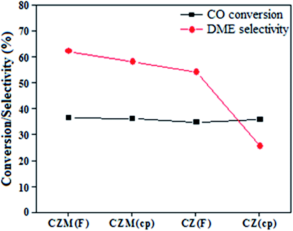 Direct conversion of syngas to DME: synthesis of new Cu-based