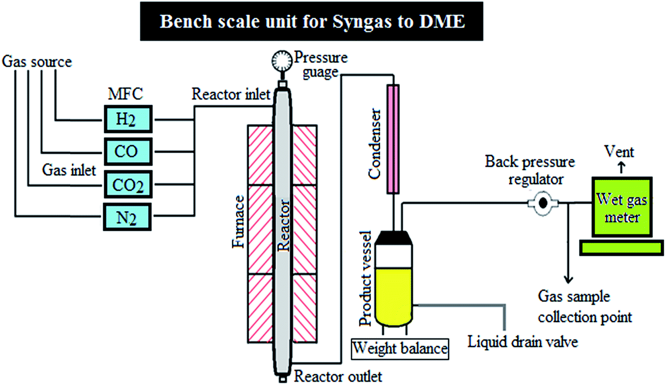 Direct conversion of syngas to DME: synthesis of new Cu-based
