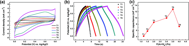 CrN thin films prepared by reactive DC magnetron sputtering for 