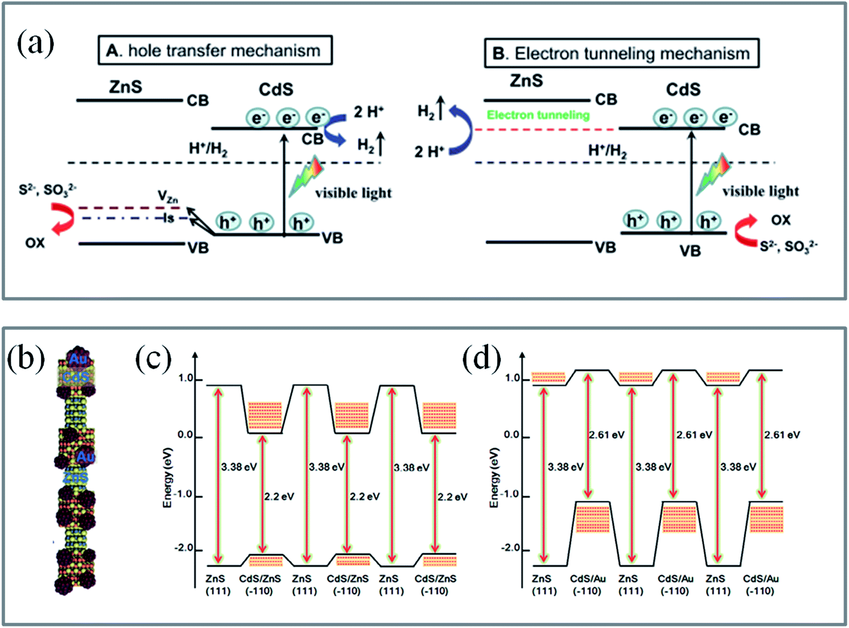Modifying photocatalysts for solar hydrogen evolution based