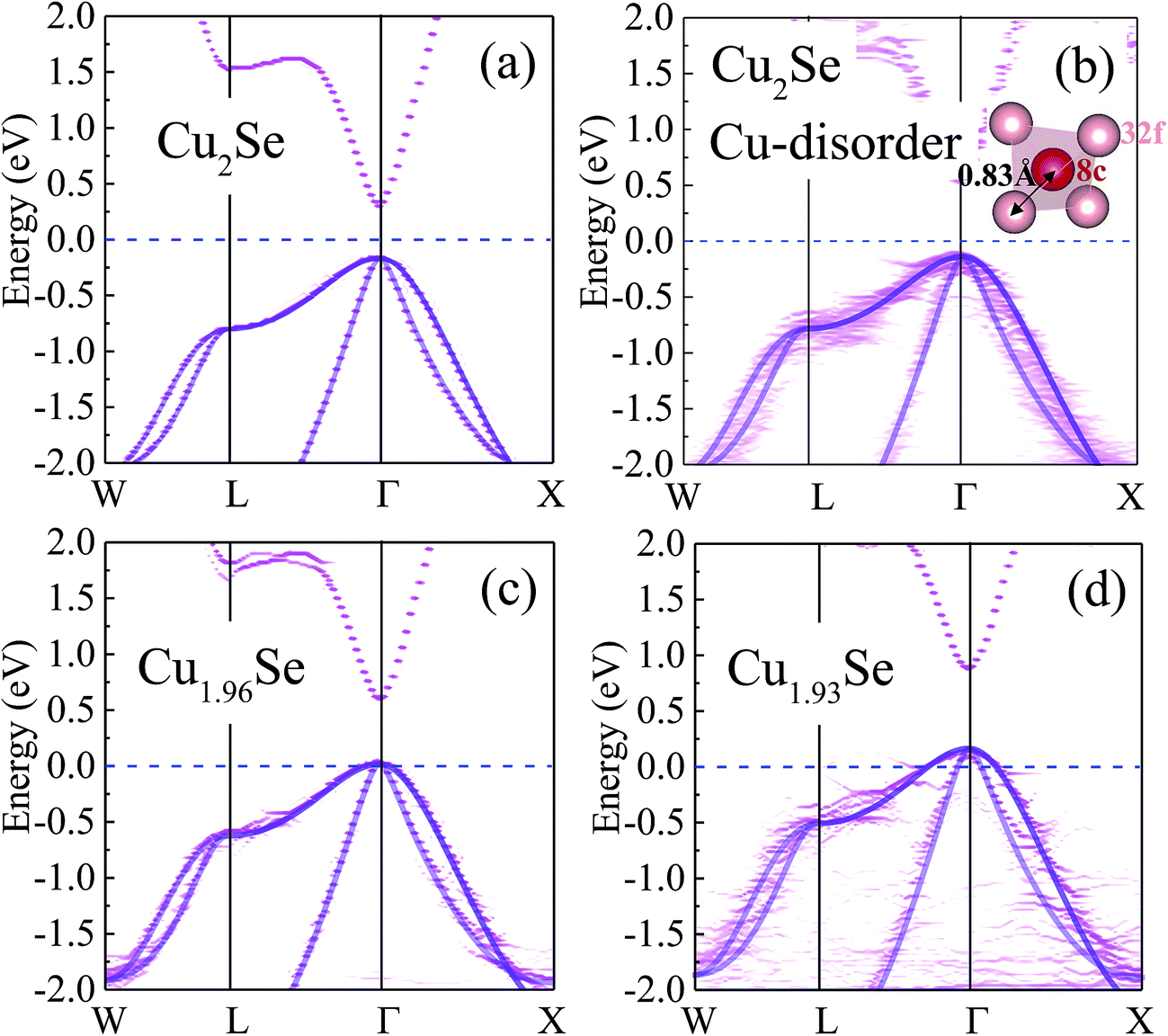 The “electron crystal” behavior in copper chalcogenides Cu 2 X (X 